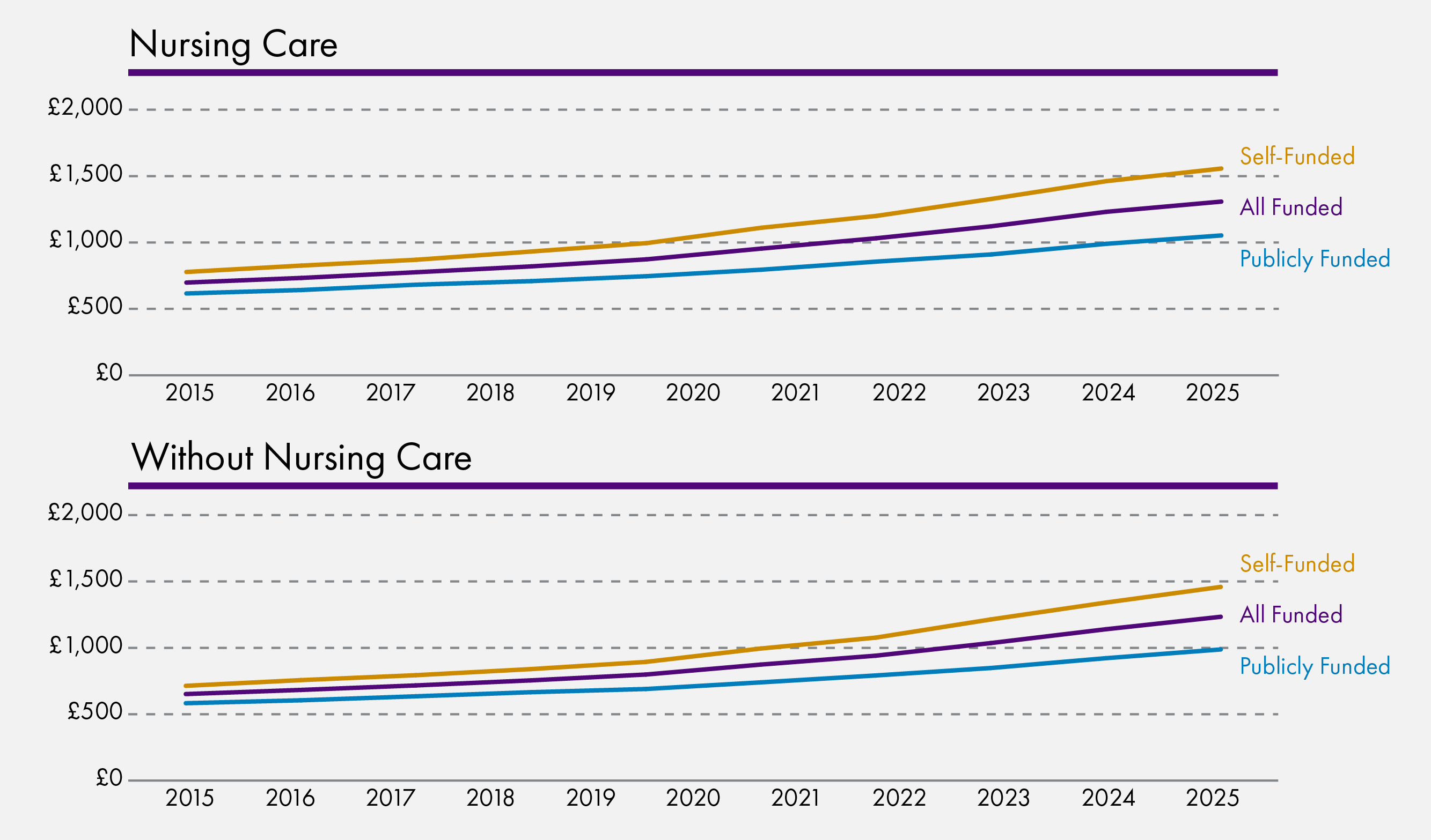 These graphs shows the weekly cost of staying in a care home with and without nursing care. It also shows that the cost is higher for the people who have to pay for the care home themselves.